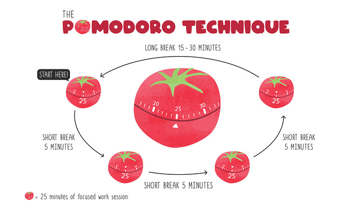 the-pomodoro-technique-clipart-pomodoro-method-chart-watercolor-style-illustration-isolated-on-white-background-pomodoro-time-management-technique-kitchen-timer-pomodoro-technique-poster-vector
