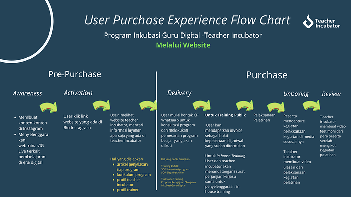User Purchase Experience Flow Chart
