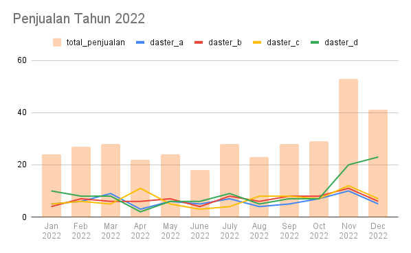 Penjualan Tahun 2022